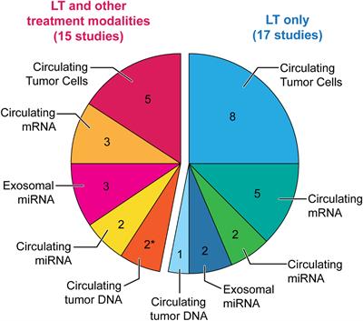 Is liquid biopsy the future commutator of decision-making in liver transplantation for hepatocellular carcinoma?